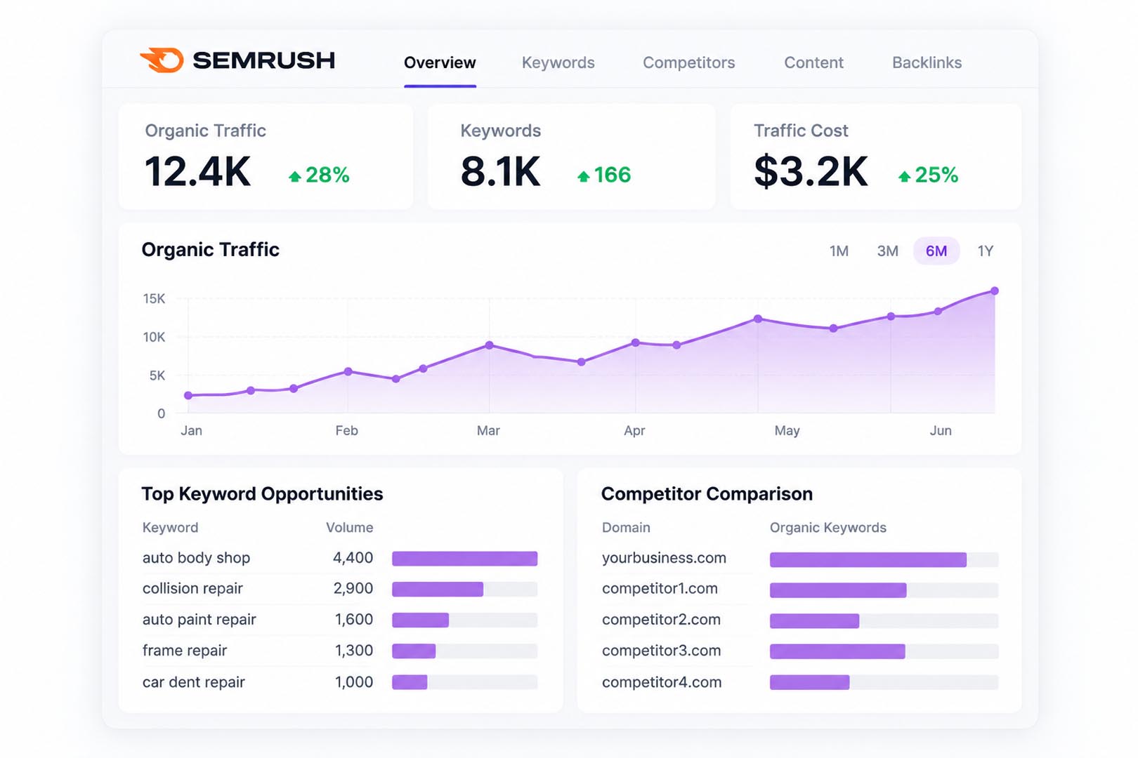 Professional SEO analytics dashboard displaying organic traffic trends, keyword opportunities, and competitor comparisons